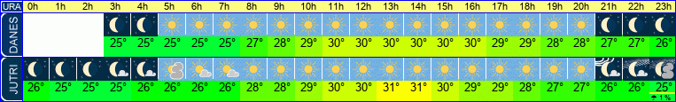 vreme