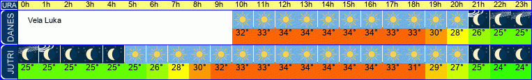 vreme