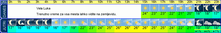 Wetter