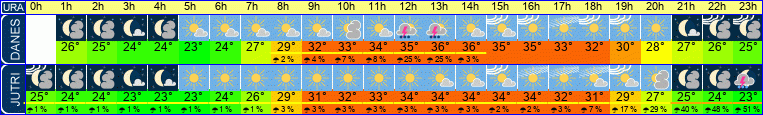 vreme