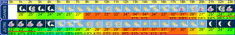 vreme