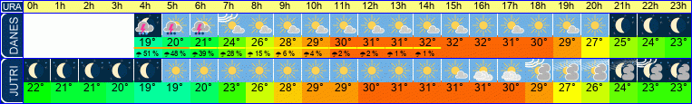Wetter