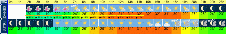 vreme