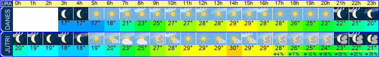 Wetter
