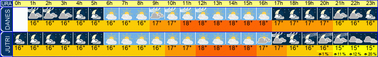 Wetter