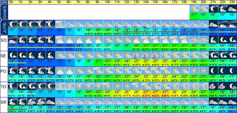 Wetter pro Stunde 7 Tage