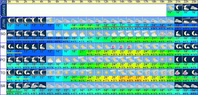 Wetter pro Stunde 7 Tage