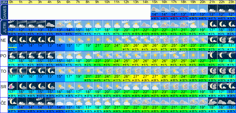 Wetter pro Stunde 7 Tage