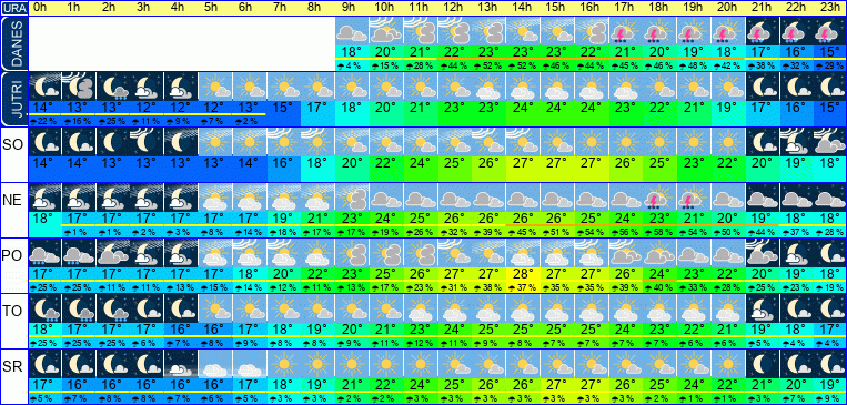 Wetter pro Stunde 7 Tage