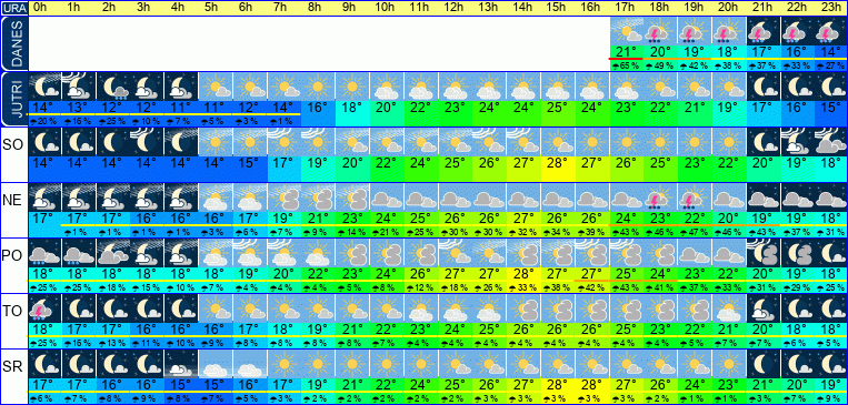 Wetter pro Stunde 7 Tage
