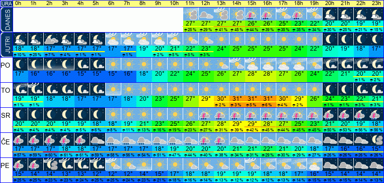 Wetter pro Stunde 7 Tage