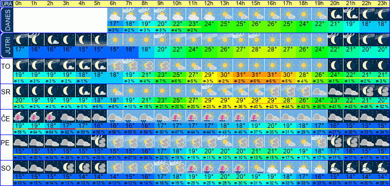 Wetter pro Stunde 7 Tage