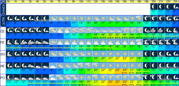 Wetter pro Stunde 7 Tage