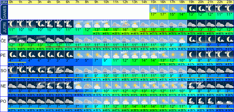 Wetter pro Stunde 7 Tage