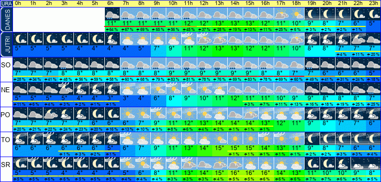 Wetter pro Stunde 7 Tage