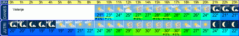 vreme