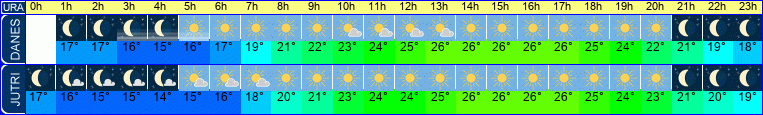 vreme
