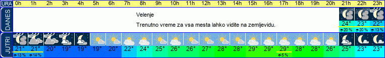 vreme
