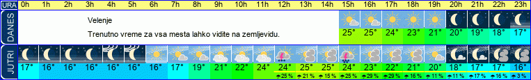 vreme