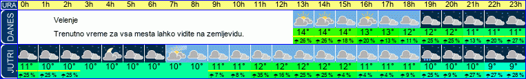 vreme
