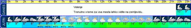vreme