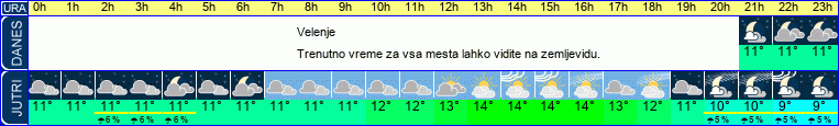 vreme