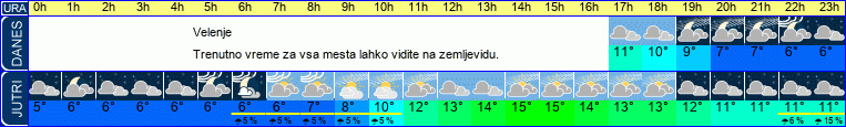 vreme
