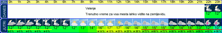 vreme