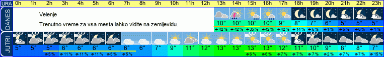 vreme