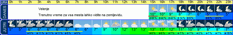 vreme
