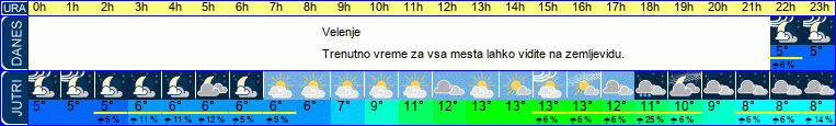 vreme