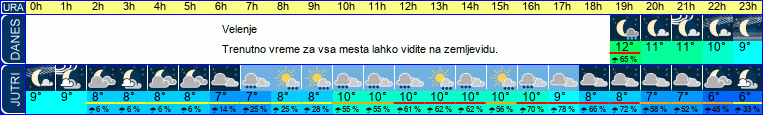 vreme