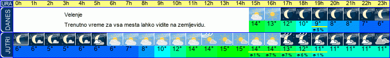 vreme