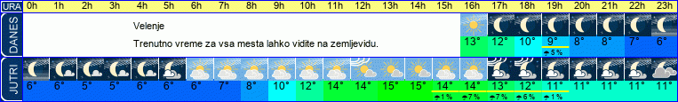 vreme
