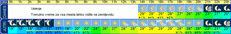 vreme