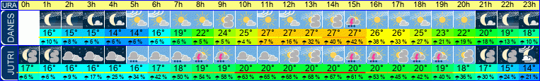 vreme