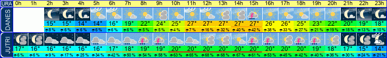 vreme