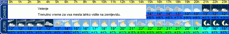 Wetter