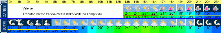 vreme