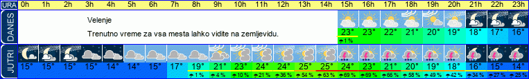 Wetter