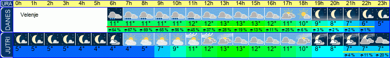 Wetter