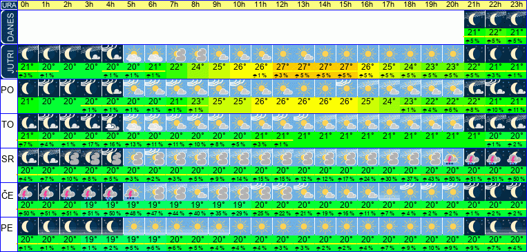 Wetter pro Stunde 7 Tage
