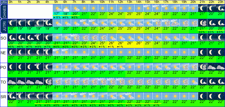 Wetter pro Stunde 7 Tage