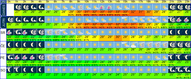 Wetter pro Stunde 7 Tage