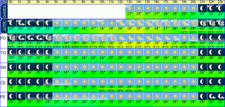 Wetter pro Stunde 7 Tage