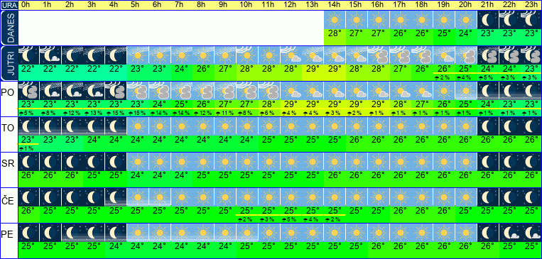 Wetter pro Stunde 7 Tage