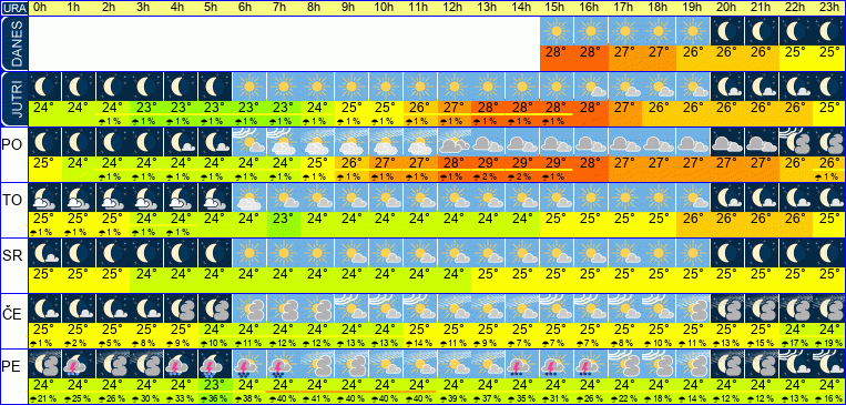 Wetter pro Stunde 7 Tage