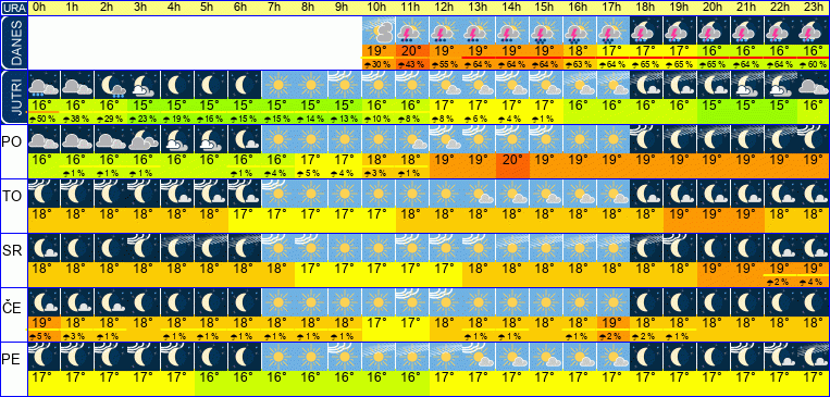 Wetter pro Stunde 7 Tage