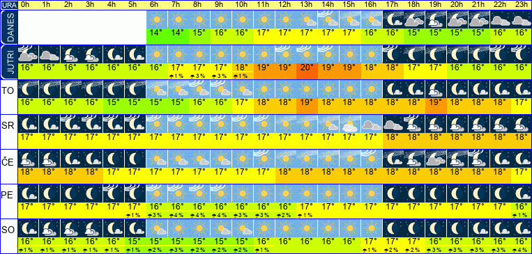 Wetter pro Stunde 7 Tage