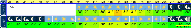 vreme